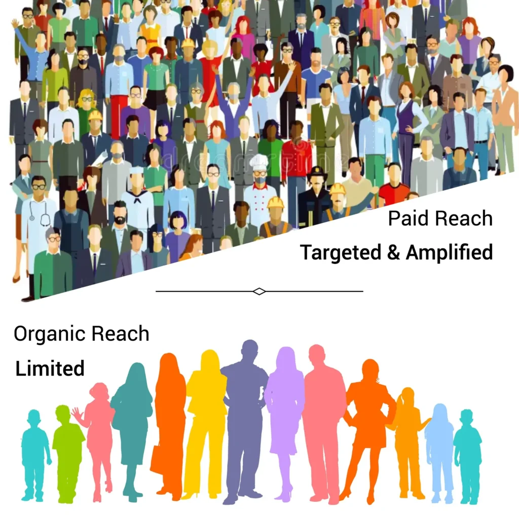 Infographic visually comparing paid and organic reach. The top half shows a dense crowd of diverse people, representing 'Paid Reach: Targeted & Amplified'. The bottom half shows silhouettes of people in various colors, representing 'Organic Reach: Limited'.