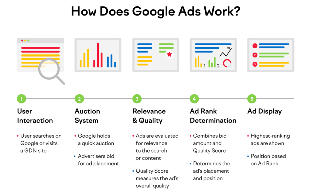 Infographic titled 'How Does Google Ads Work?' It outlines a five-step process. Step 1, 'User Interaction', shows a magnifying glass over a webpage and describes users searching on Google or visiting a GDN site. Step 2, 'Auction System', depicts colorful bar graphs and explains that Google holds a quick auction and advertisers bid for ad placement. Step 3, 'Relevance & Quality', shows webpage snippets with stars and indicates that ads are evaluated for relevance to the search or content, and Quality Score measures the ad's overall quality. Step 4, 'Ad Rank Determination', displays bar graphs with numerical indicators and explains that Google combines bid amount and Quality Score to determine the ad's placement and position. Step 5, 'Ad Display', shows three numbered ad listings and states that the highest-ranking ads are shown, with position based on Ad Rank.