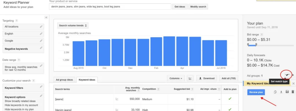 Google Keyword Planner showing search volume trends and keyword ideas for denim jeans