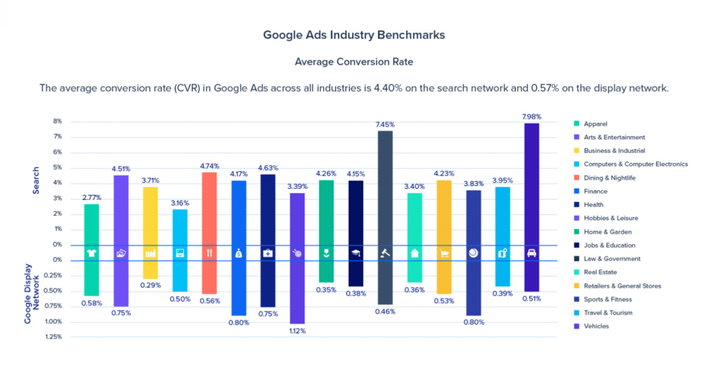 Bar chart displaying average conversion rates in Google Ads for various industries (Apparel, Arts & Entertainment, Business & Industrial, etc.) on both the Search and Google Display Networks, with overall averages of 4.40% for search and 0.57% for display noted.
