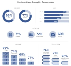 Infographic titled 'Facebook Usage Among Key Demographics'. It presents data across six categories: 'GENDER' with pie charts showing 66% men and 77% women. 'AGE' with a horizontal bar chart indicating Facebook usage by age group: 87% for 18-29, 73% for 30-49, 63% for 50-64, and 56% for 65+. 'LOCATION' shows 71% urban, 72% suburban, and 69% rural usage with corresponding icons of city buildings, a fence, and a barn. 'INCOME' displays usage across income brackets: 72% for >$75K, 74% for $50K-$75K, 69% for $30K-$49K, and 77% for
