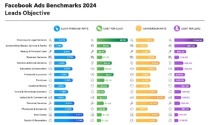 Infographic titled 'Facebook Ads Benchmarks 2024: Leads Objective'. It presents a table comparing four key metrics across various industries: 'Click-Through Rate' (blue bar with percentage), 'Cost Per Click' (green circle with dollar amount), 'Conversion Rate' (yellow circle with percentage), and 'Cost Per Lead' (purple marker with dollar amount). The industries listed on the left include Attorneys & Legal Services, Automotive (Repair, Service & Parts), Beauty & Personal Care, Business Services, Dentists & Dental Services, Education & Instruction, Finance & Insurance, Furniture, Health & Fitness, Home & Home Improvement, Industrial & Commercial, Personal Services, Physicians & Surgeons, Real Estate, and Sports & Recreation. For each industry, the corresponding benchmark values for the four metrics are displayed.