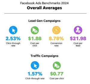 Infographic titled 'Facebook Ads Benchmarks 2024: Overall Averages'. It presents the average metrics for 'Lead Gen Campaigns' and 'Traffic Campaigns'. For Lead Gen Campaigns, the average 'Click-through rate' is 2.53% (blue cursor icon), 'Cost per click' is $1.88 (green dollar sign cursor icon), 'Conversion rate' is 8.78% (yellow percentage icon), and 'Cost per lead' is $21.98 (purple person icon with a dollar sign). For Traffic Campaigns, the average 'Click-through rate' is 1.57% (blue cursor icon), and the 'Cost per click' is $0.77 (green dollar sign cursor icon).