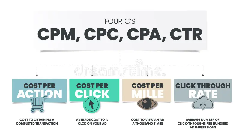 Infographic titled 'FOUR C'S: CPM, CPC, CPA, CTR'. Below the title, four teal rectangular boxes are horizontally aligned, each representing one of the 'C's. From left to right: 'COST PER ACTION' with a shopping cart icon and the definition 'COST TO OBTAINING A COMPLETED TRANSACTION'. 'COST PER CLICK' with an upward pointing arrow clicking an icon and the definition 'AVERAGE COST TO A CLICK ON YOUR AD'. 'COST PER MILLE' with an eye icon and the definition 'COST TO VIEW AN AD A THOUSAND TIMES'. 'CLICK THROUGH RATE' with a cloud and a downward pointing arrow icon and the definition 'AVERAGE NUMBER OF CLICK-THROUGHS PER HUNDRED AD IMPRESSIONS'. Dotted lines connect the title to each of the four boxes.